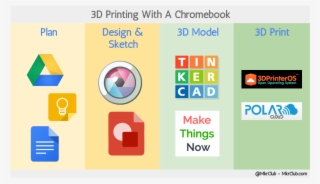 Maker Club D Printing With A Or - Google Keep