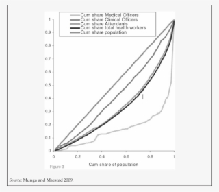 Distribution Of Health Workers Per Capita By Cadre - Plot