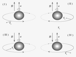 Circular Orbits And Related Quasiharmonic Oscillatory - Diagram
