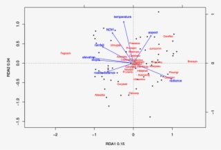 E The Rda Ordination Constrained By Environmental Variables - Diagram
