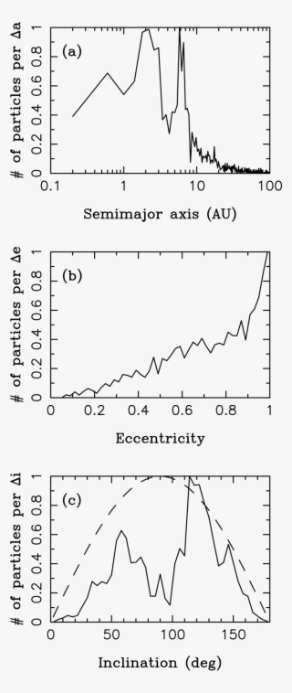 The Steady State Distribution Of Orbital Elements Of - Diagram