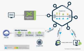 Bentley Announces Imodel - Bentley Imodel