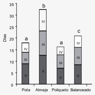 Duración De La Maduración De Cada Estado Del Ovario - Diagram