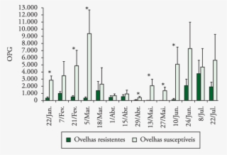 Número Médio De Ovos Por Grama De Fezes De Ovelhas - Diagram