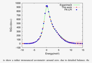 Dynamic Structure Factor For Liquid Neon - Plot