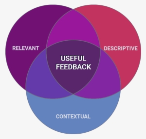 It Is Relevant - Venn Diagram