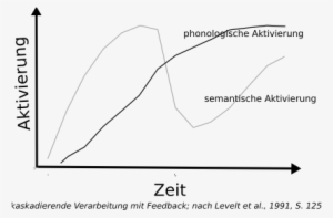 Aktivierung Levelt 1991 Kaskadierend Mit Feedback - Feedback