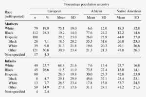 Estimate Of European, African And Native American Admixture - Braga