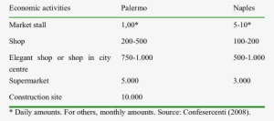 Amount Of Extortion Paid In Palermo And Naples - Naples