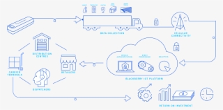 Iot Platform, Blackberry Radar, Qnx - Diagram