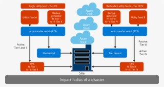 How Far Apart Will You Deploy Azure Stack Systems - Diagram
