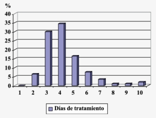 Días De Tratamiento De Tromboprofilaxis En Mujeres - Desprendimiento Prematuro De Placenta Normoinserta