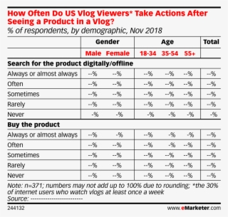 How Often Do Us Vlog Viewers* Take Actions After Seeing - Mobile