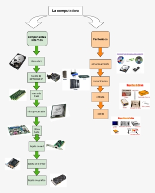 Untitled La Computadora Componentes Internos Perifericos - Dispositivos De Entrada