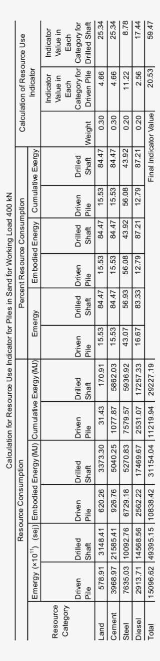 Calculation Of Resource Use Indicator For Piles In - Number