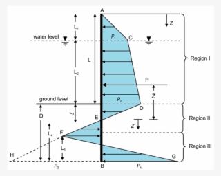 Distribution Of Pure Pressure On Burying Unbraced Sheet - Diagram