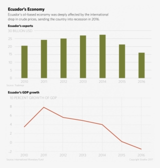 A Chart Showing Ecuador's Declining Exports And Gdp - Diagram