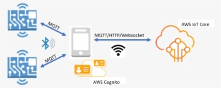 Using The Mobile Sdks For Amazon Freertos Bluetooth - Graphic Design