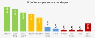 Podemos Ver Como Crobat Se Utiliza Mayormente Para - Pokemon Mas Utilizados En Competitivo