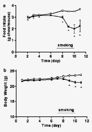 Food Intake (g Chow/mouse/day) Of Control (open Bar) - Diagram