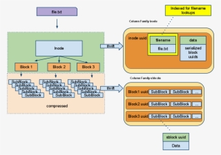 A Subblock Is Stored In A Table Cell - Cassandra Data Storage