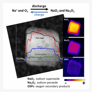 Alba Synchrotron Enlightens The Way Sodium-oxygen Batteries - Diagram