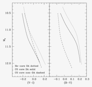 Comparison Of The Cmd Of A He Core White Dwarf, With - Diagram
