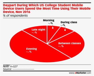 Daypart During Which Us College Student Mobile Device - Business Relationship