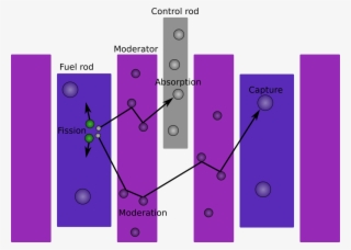 Reactivity Control In Nuclear Reactor