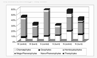 Spectra Of Life Forms On The Study Sites - Architecture