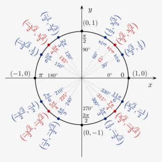 Unit-circle - - Unit Circle Trig Functions