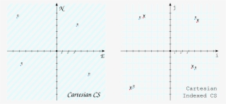 Indexvscartesiancrs - Architecture