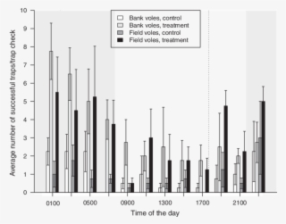 Average Number Of Successful Traps Per Trap Check - Diagram