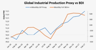 Global Industrial Production Continue To Accelerate - Global Industrial Production
