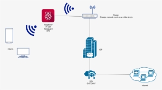 Set Up Details - Raspberry Pi Vpn Network