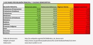 Relación Entre Religión Principal Y Nivel De Democracia - Number
