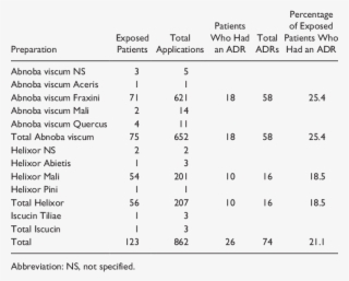 Recorded Applications Of Different Mistletoe Preparations - Gene Functions In Saccharomyces Cerevisiae