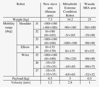 Comparing Designs Of The New Slave Arm - Number