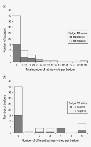 Distribution Of Badger Visits To Latrines Located On - Diagram