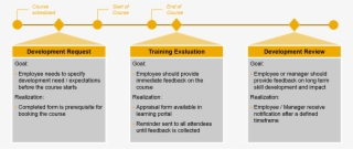 Course Lifecycle 3tier Evaluation Lso - Evaluation Employee After Training