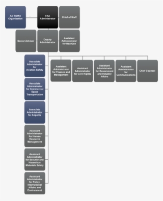 Text Version Of The Organizational Chart Faa Organizational - Faa Regulation Structure