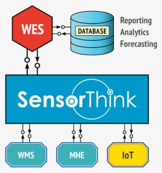 Twes - Wes Warehouse Execution System