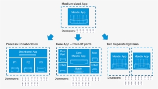 Process Oriented Cluster This Is Where Several User - Diagram