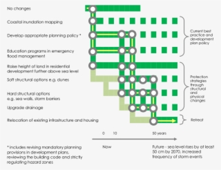 An Example Adaptation Pathway From The Eyre Peninsula, - Adaptation Pathway