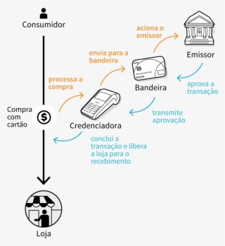 Como Funciona O Pagamento Com Maquininhas De Cartão, - Diagram