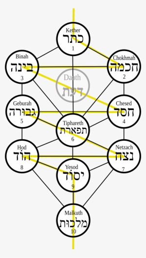 Image Result For Spelling In Hebrew Letters Of Malkuth - Tree Of Life Kabbalah Hebrew
