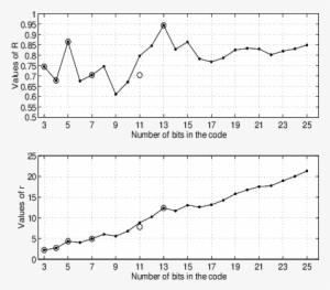 The Performance Of Different Optimal Binary Codes In - Diagram