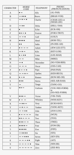 The Weight Of A Binary Code, As Defined In The Table - Nato Phonetic Alphabet With Morse