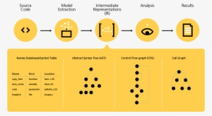 This Paper Surveys Binary Code Analysis From The Most - Circle