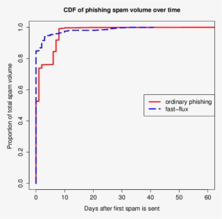 Cumulative Distribution Function Of Phishing Spam Volume - Diagram